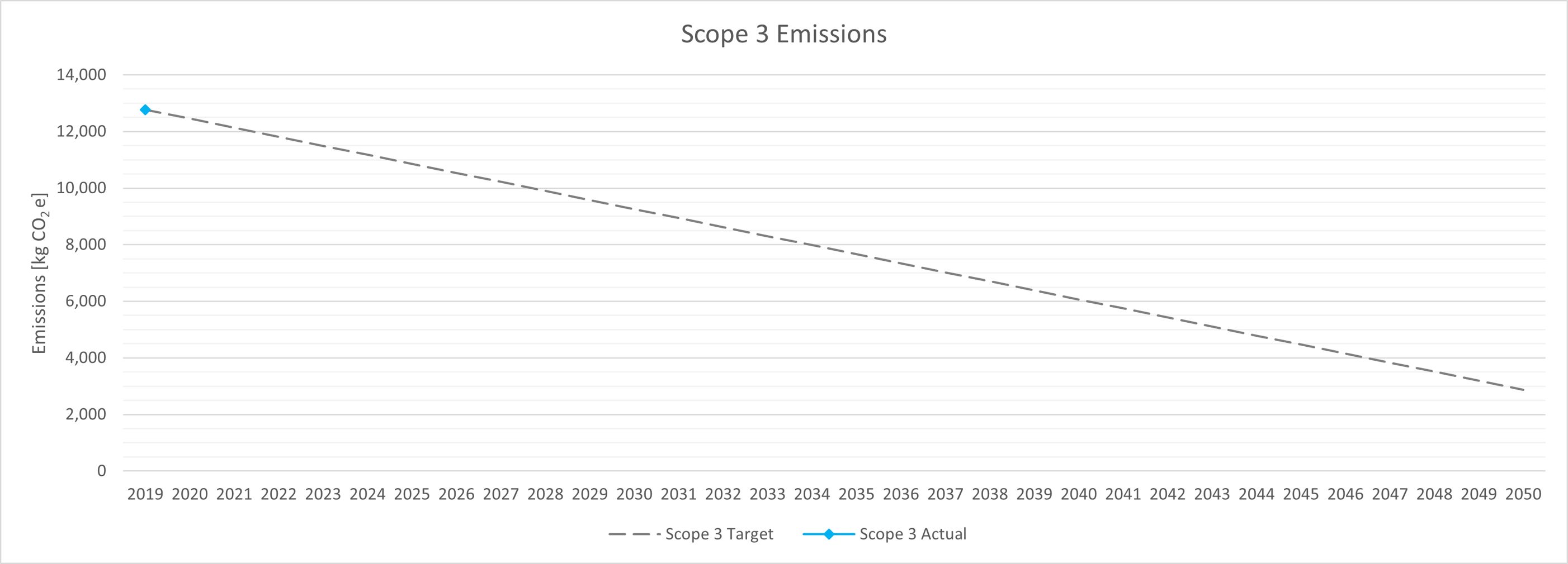 Scope 3