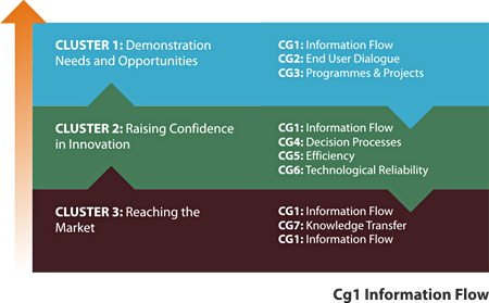 CG1 Information Flow